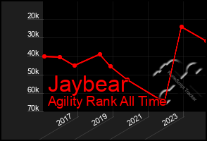 Total Graph of Jaybear