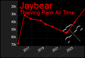 Total Graph of Jaybear