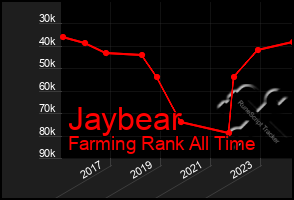 Total Graph of Jaybear