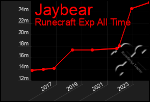 Total Graph of Jaybear