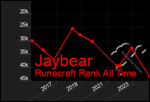 Total Graph of Jaybear
