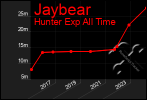 Total Graph of Jaybear
