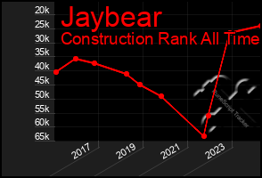 Total Graph of Jaybear