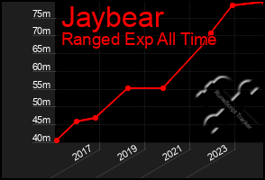 Total Graph of Jaybear