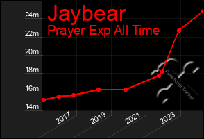 Total Graph of Jaybear