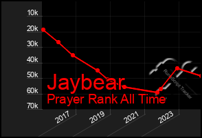 Total Graph of Jaybear