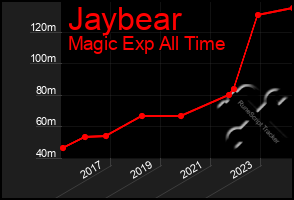 Total Graph of Jaybear