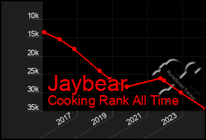 Total Graph of Jaybear