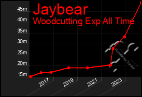 Total Graph of Jaybear