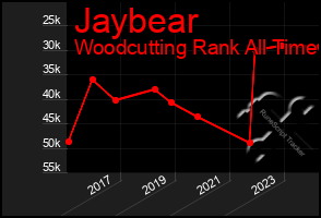 Total Graph of Jaybear