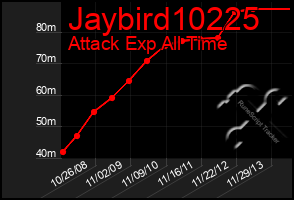 Total Graph of Jaybird10225