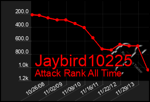 Total Graph of Jaybird10225