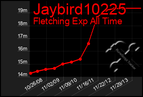 Total Graph of Jaybird10225