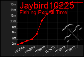 Total Graph of Jaybird10225