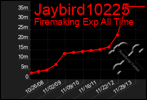 Total Graph of Jaybird10225