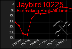 Total Graph of Jaybird10225