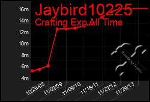 Total Graph of Jaybird10225