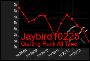 Total Graph of Jaybird10225