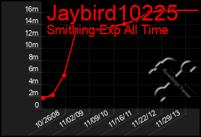 Total Graph of Jaybird10225