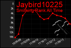 Total Graph of Jaybird10225