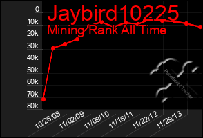 Total Graph of Jaybird10225