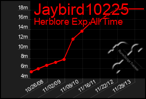 Total Graph of Jaybird10225