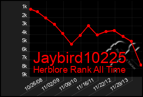 Total Graph of Jaybird10225