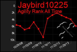 Total Graph of Jaybird10225