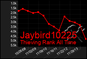 Total Graph of Jaybird10225