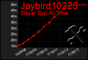 Total Graph of Jaybird10225