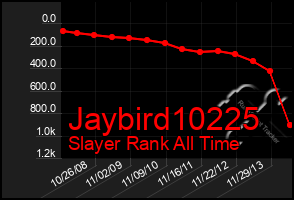 Total Graph of Jaybird10225