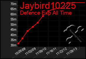 Total Graph of Jaybird10225