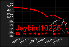 Total Graph of Jaybird10225