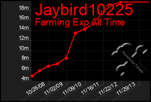 Total Graph of Jaybird10225