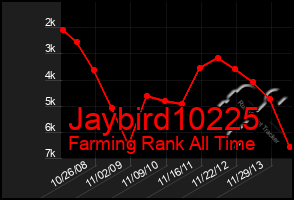 Total Graph of Jaybird10225