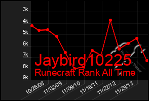 Total Graph of Jaybird10225