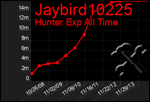 Total Graph of Jaybird10225