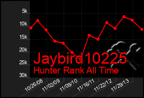 Total Graph of Jaybird10225