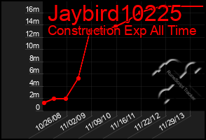 Total Graph of Jaybird10225