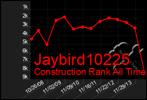 Total Graph of Jaybird10225