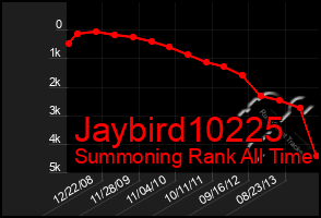 Total Graph of Jaybird10225