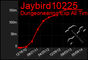 Total Graph of Jaybird10225