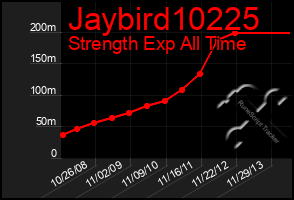 Total Graph of Jaybird10225