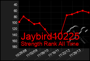 Total Graph of Jaybird10225