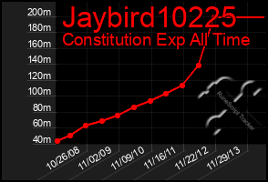 Total Graph of Jaybird10225