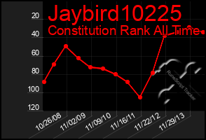 Total Graph of Jaybird10225