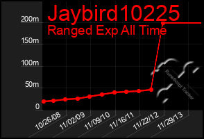 Total Graph of Jaybird10225