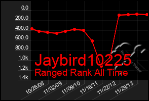 Total Graph of Jaybird10225