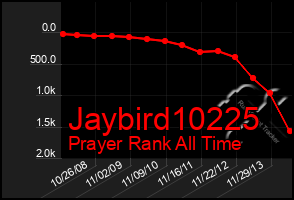 Total Graph of Jaybird10225