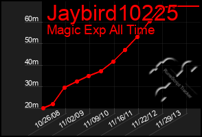 Total Graph of Jaybird10225